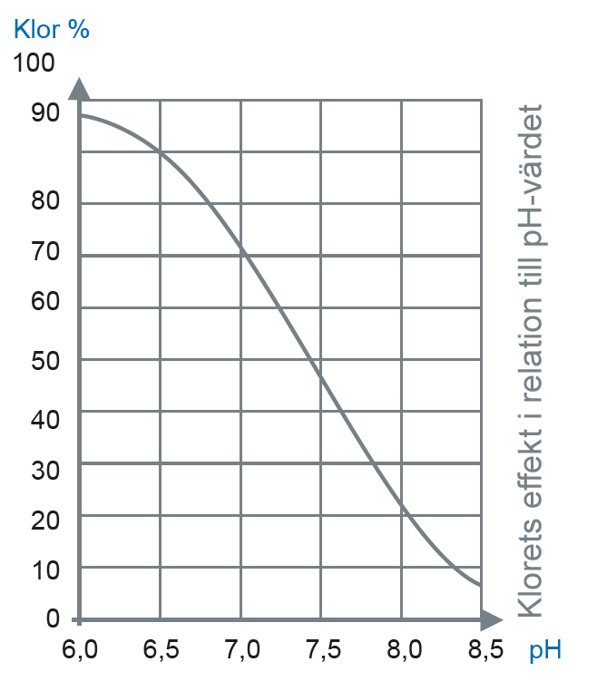 pH and chlorine values swimming pool Water quality pool